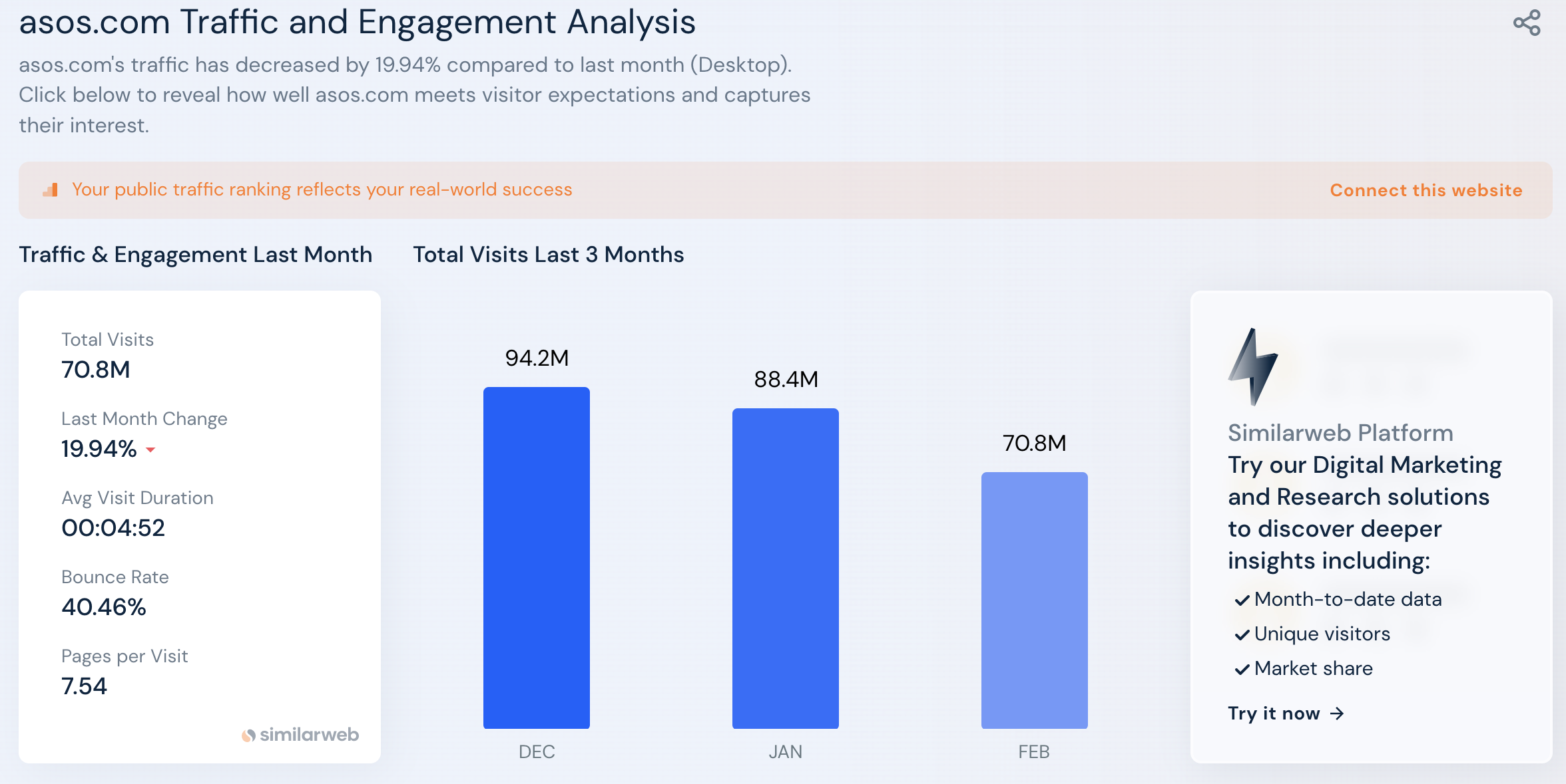 Traffic and engagement graphs from Similarweb for Asos.com