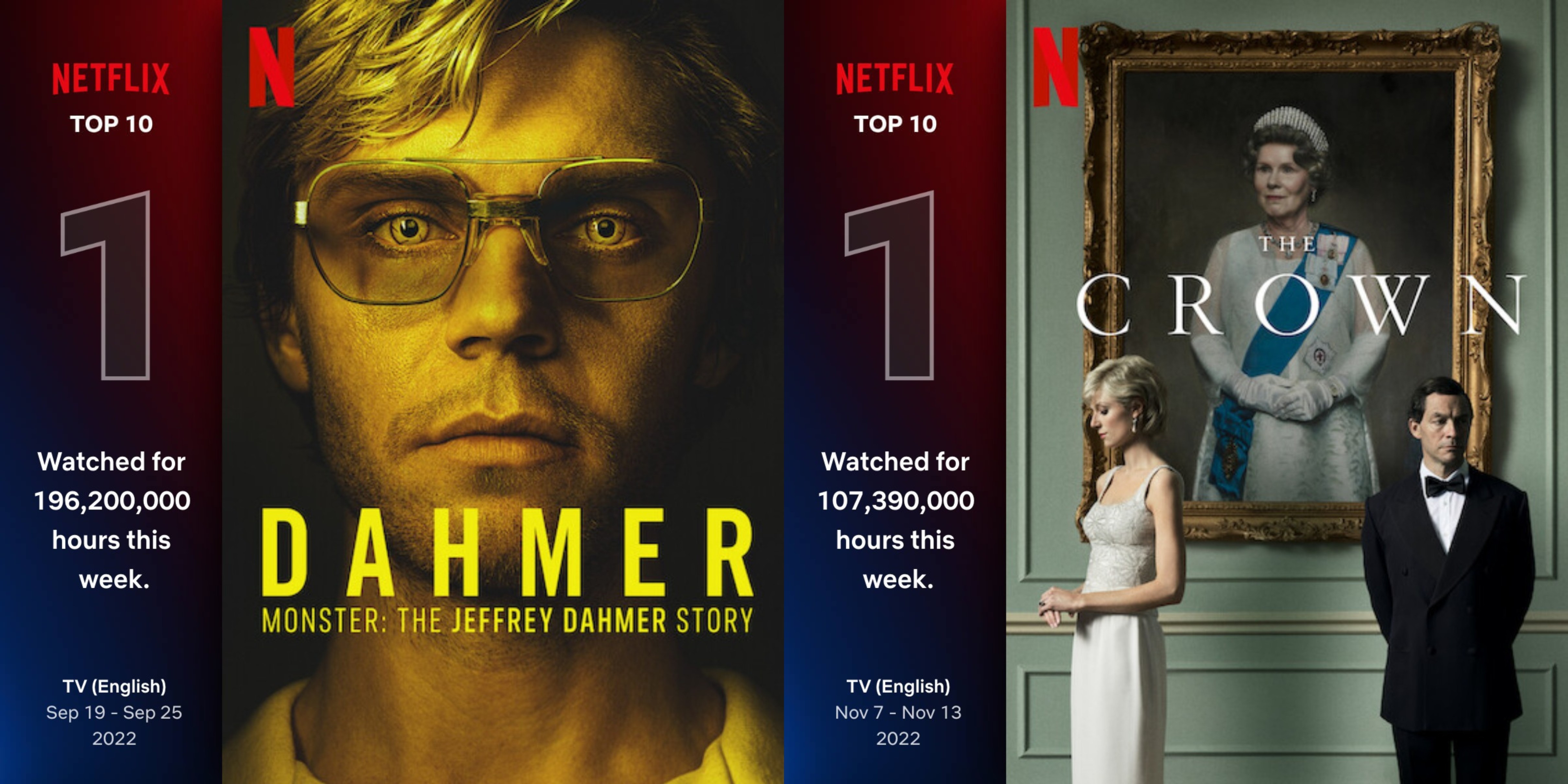 Netflix viewing charts showing Jeffrey Dahmer documentary as most-viewed programme