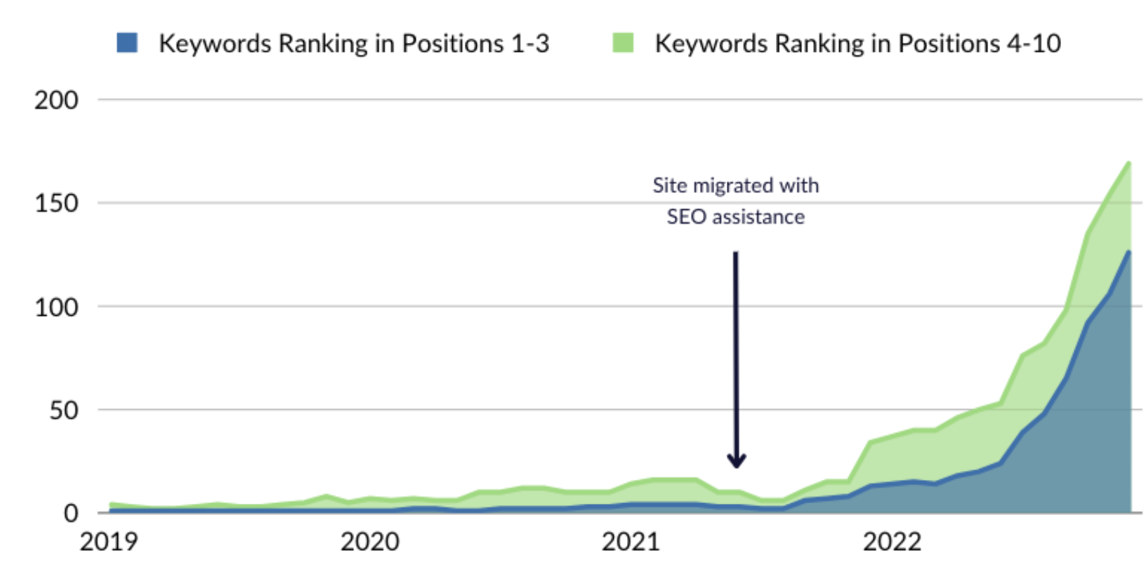 Evoluted SEO migration case study