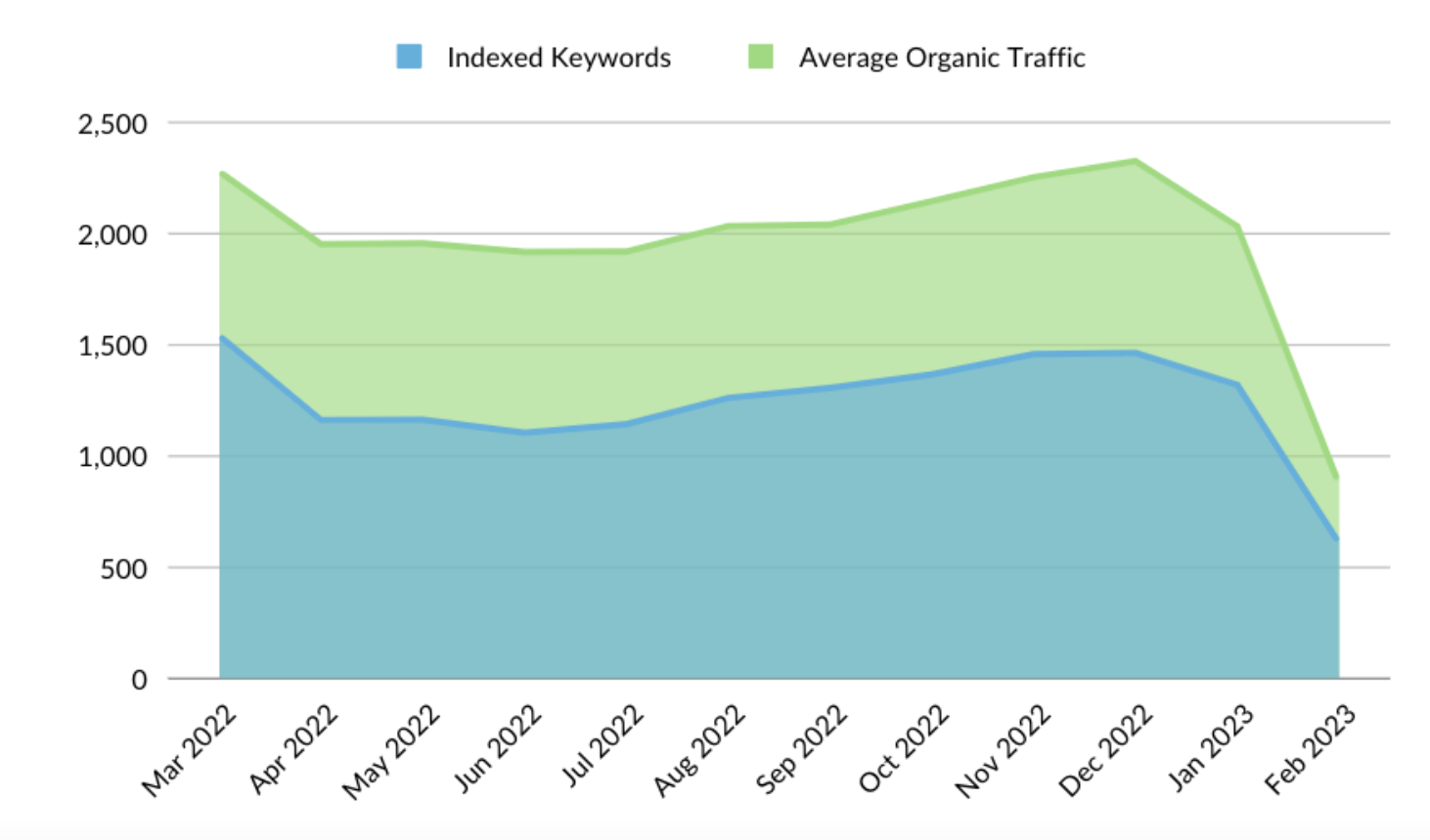 Example of website migration without SEO input