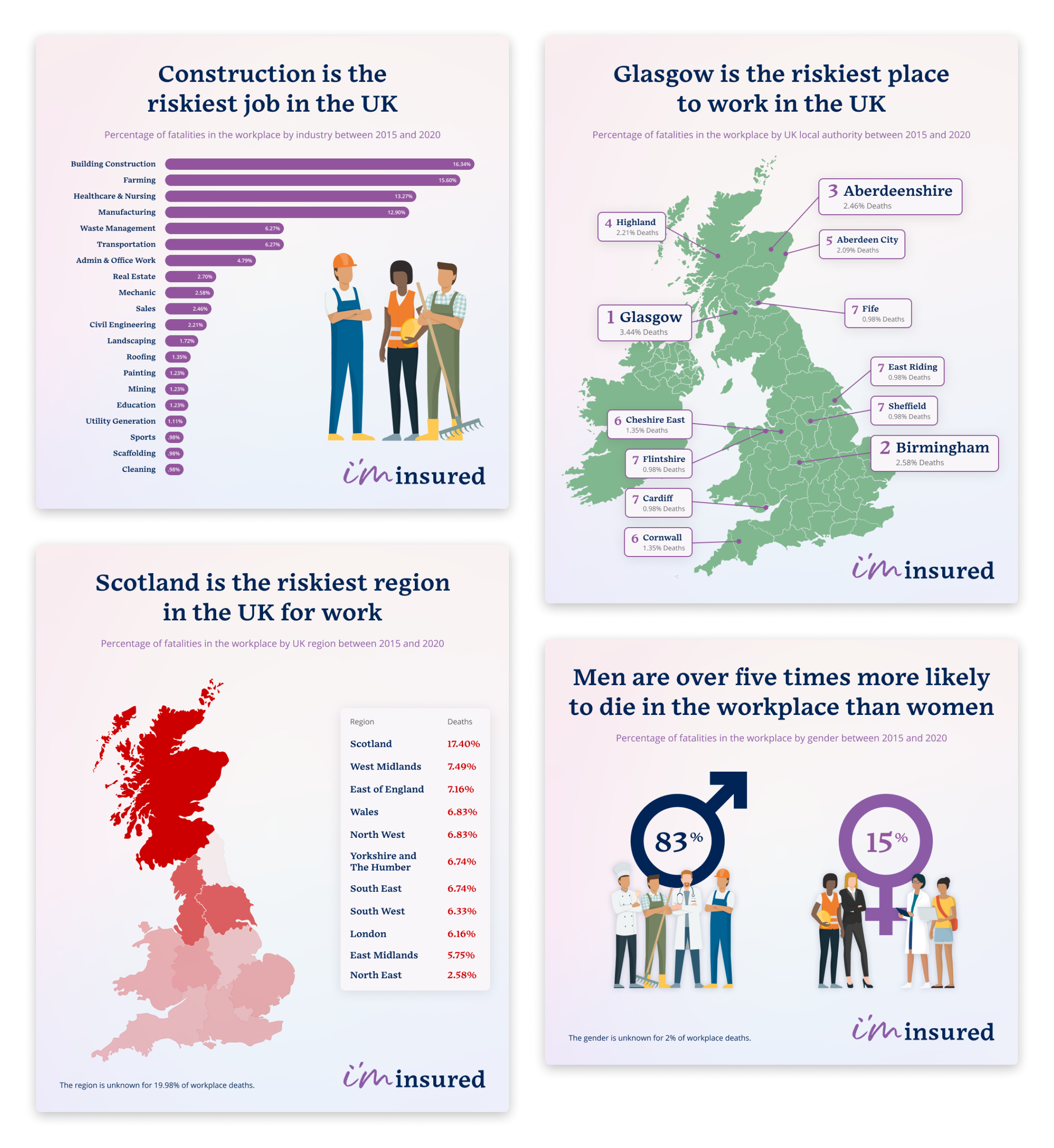 I'm insured Infographics